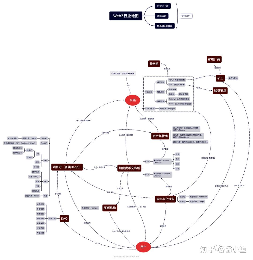 Web3行业全景地图：我是谁？我在哪？我要做什么？ - 知乎