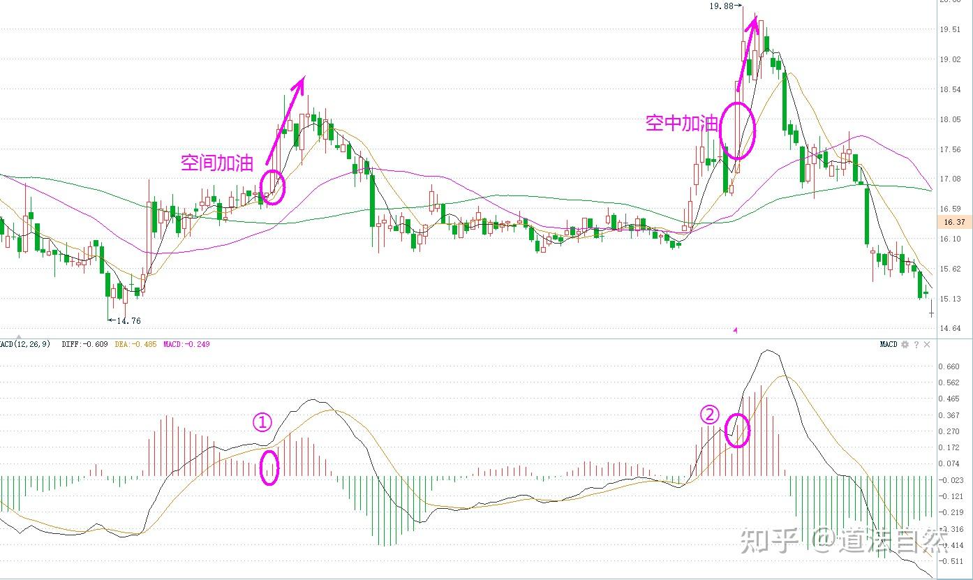 大道至简！你真的会用MACD指标吗？全文干货分享，值得反复观看- 知乎