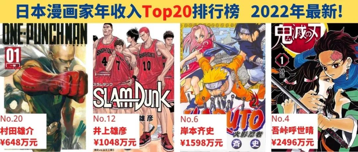 个人年收超1.5亿元！2022日本漫画家年收入TOP20排行榜！火影第6，鬼灭