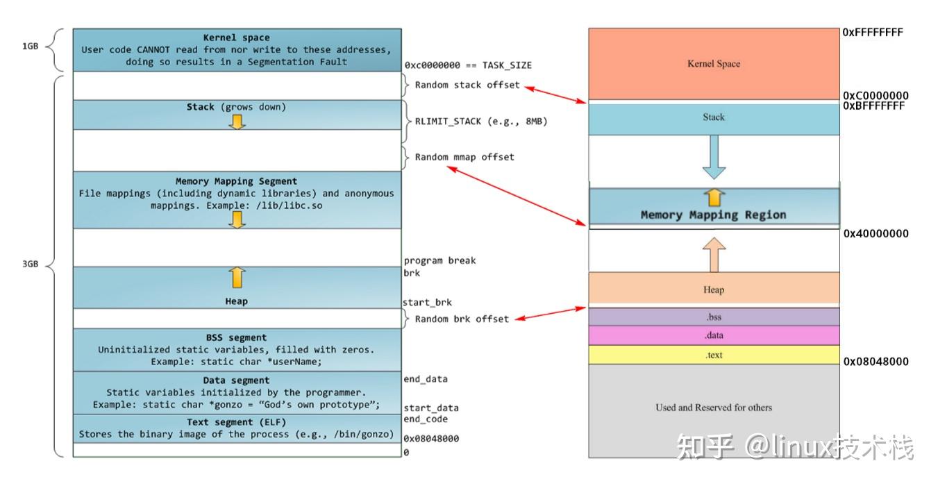 【Linux 内核源码分析】虚拟内存地址空间 - 知乎