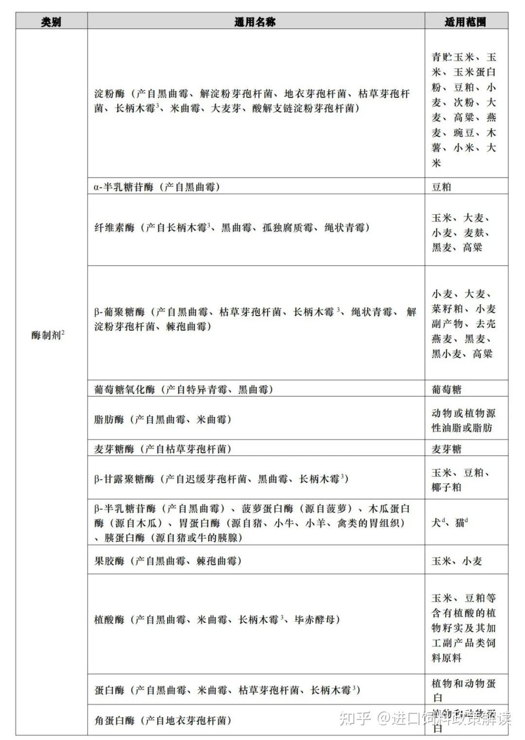 《饲料添加剂品种目录》2025年6月更新版 进口饲料添加剂资质 知乎 