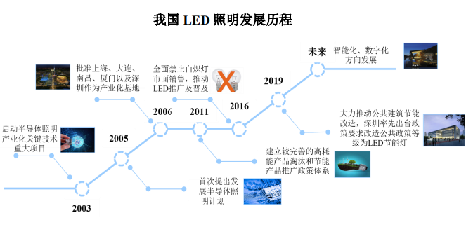 2023-2028年全球LED照明行业市场现状与发展前景趋势预测报告 - 知乎