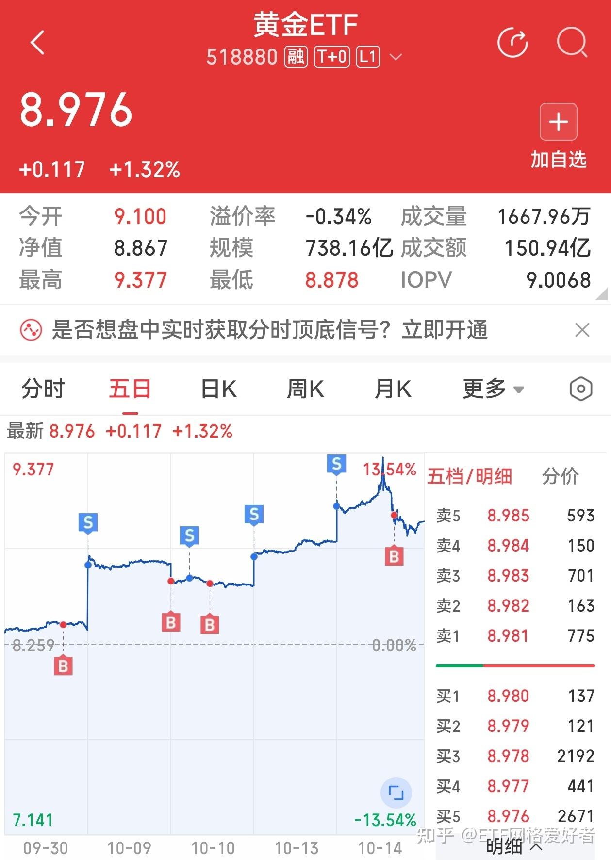 黄金ETF比积存金划算太多了！ - 知乎