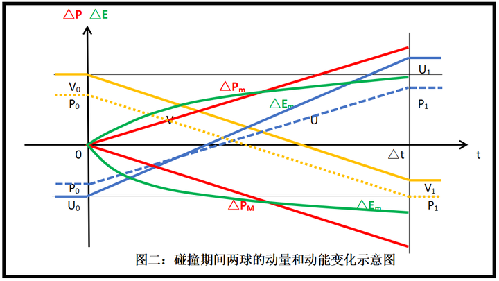 完全弹性碰撞条件下动量和动能守恒的本质因素分析 - 知乎