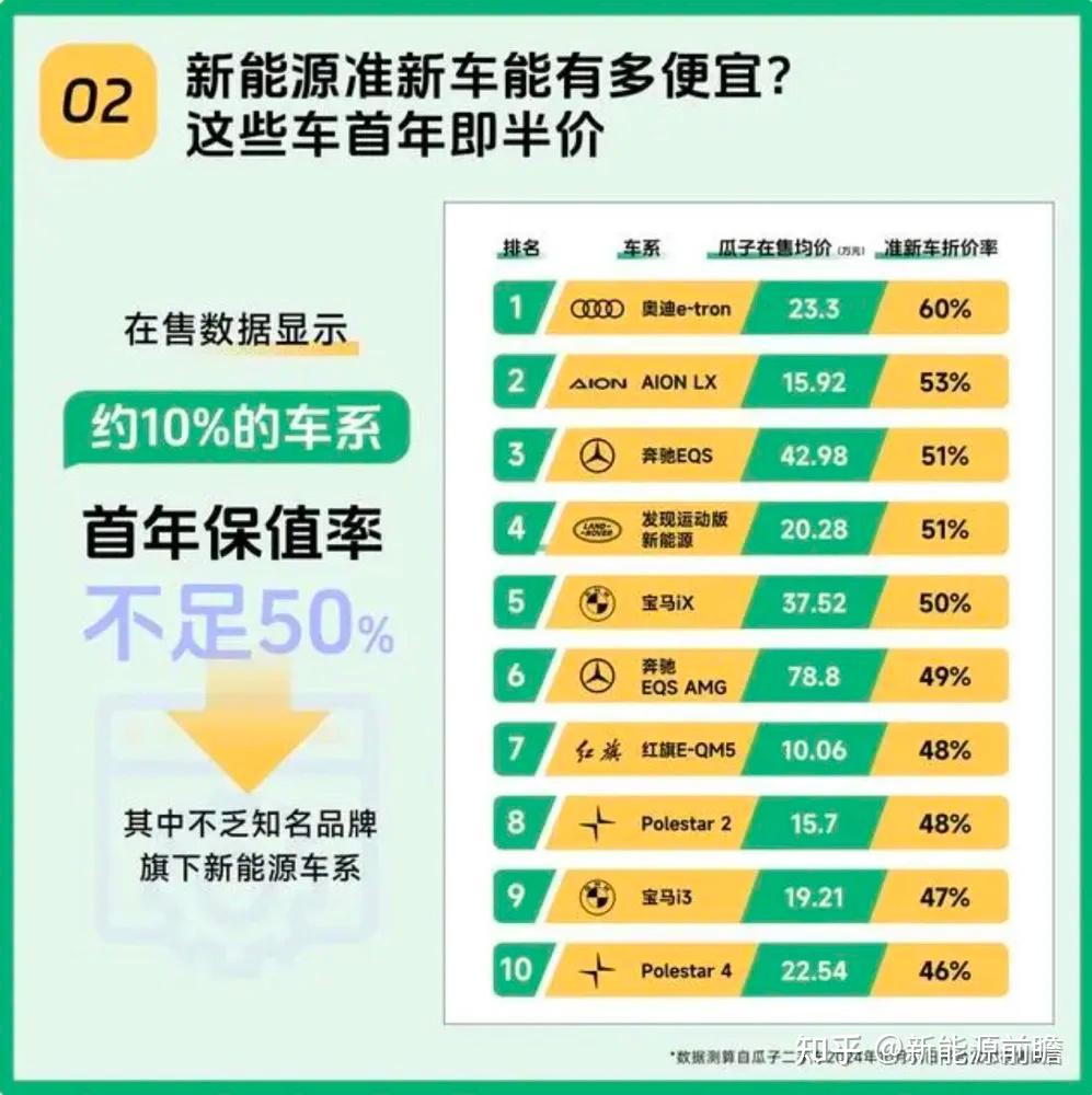 新能源二手车要变天了，与首任车主同权益 - 知乎