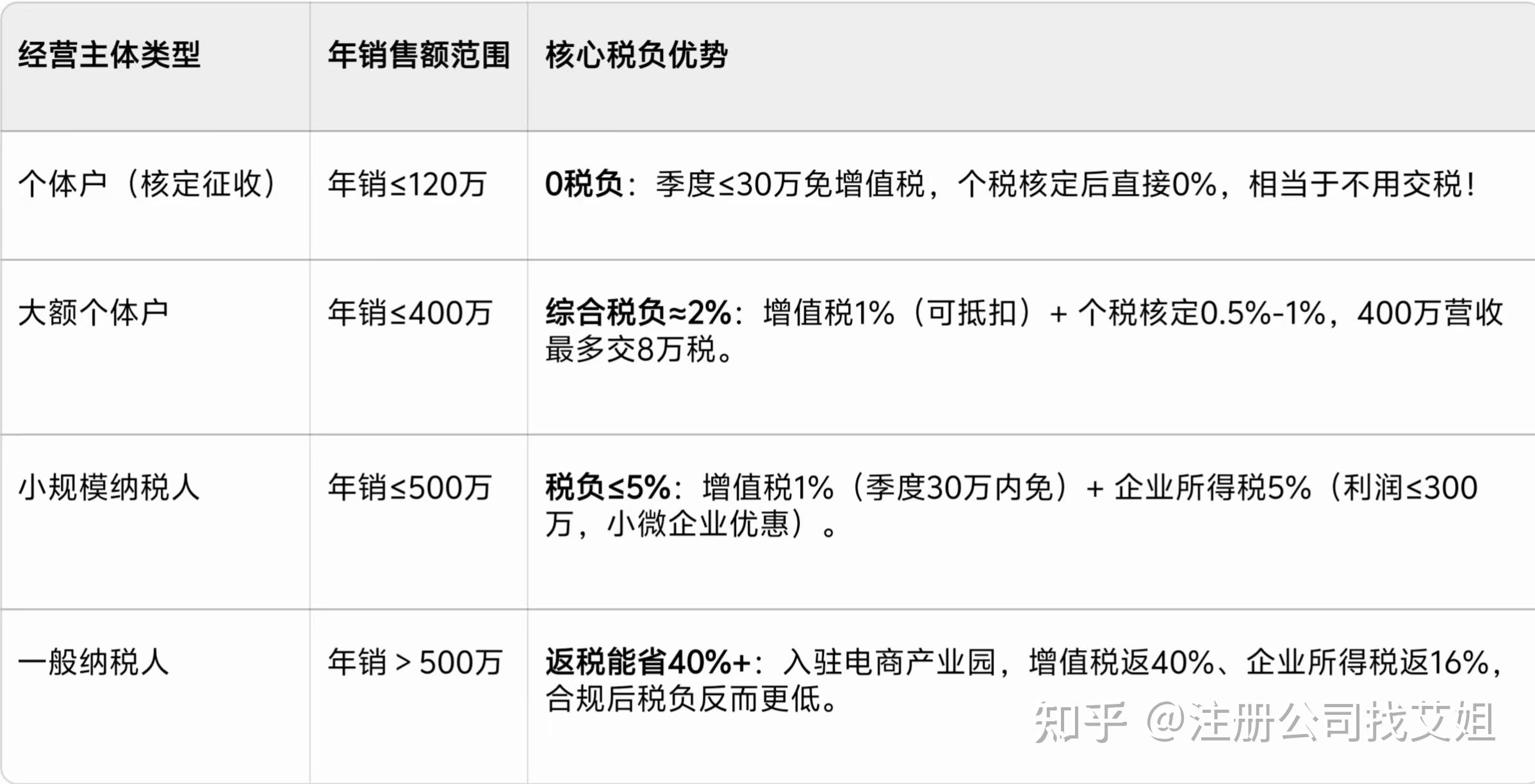 25年11月电商时代该如何交税?