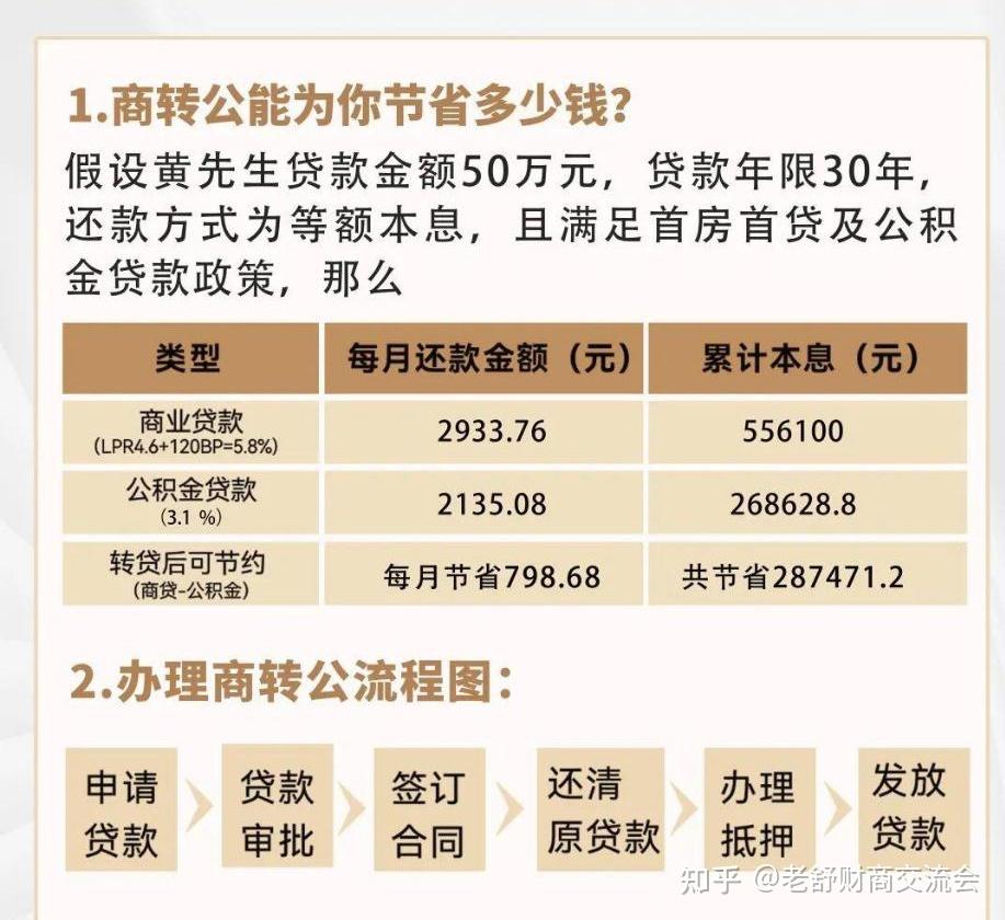 公积金贷款真的能为你省钱吗? - 知乎