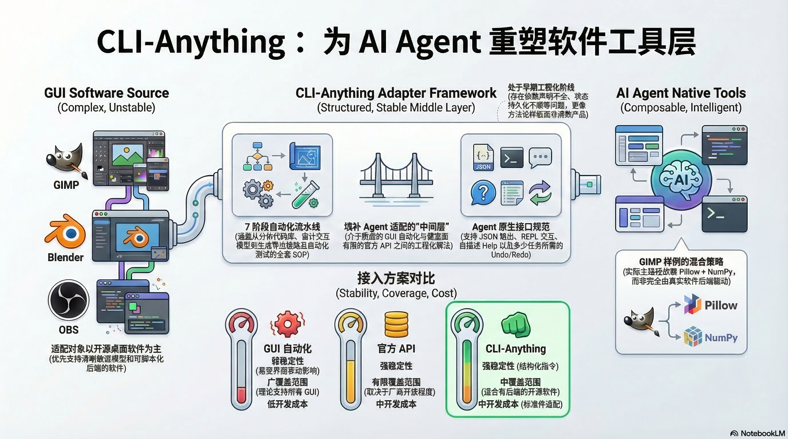 CLI-Anything 深度拆解：方向很对，但离“任意软件一键变 Agent 工具”还差几层工程化 - 知乎