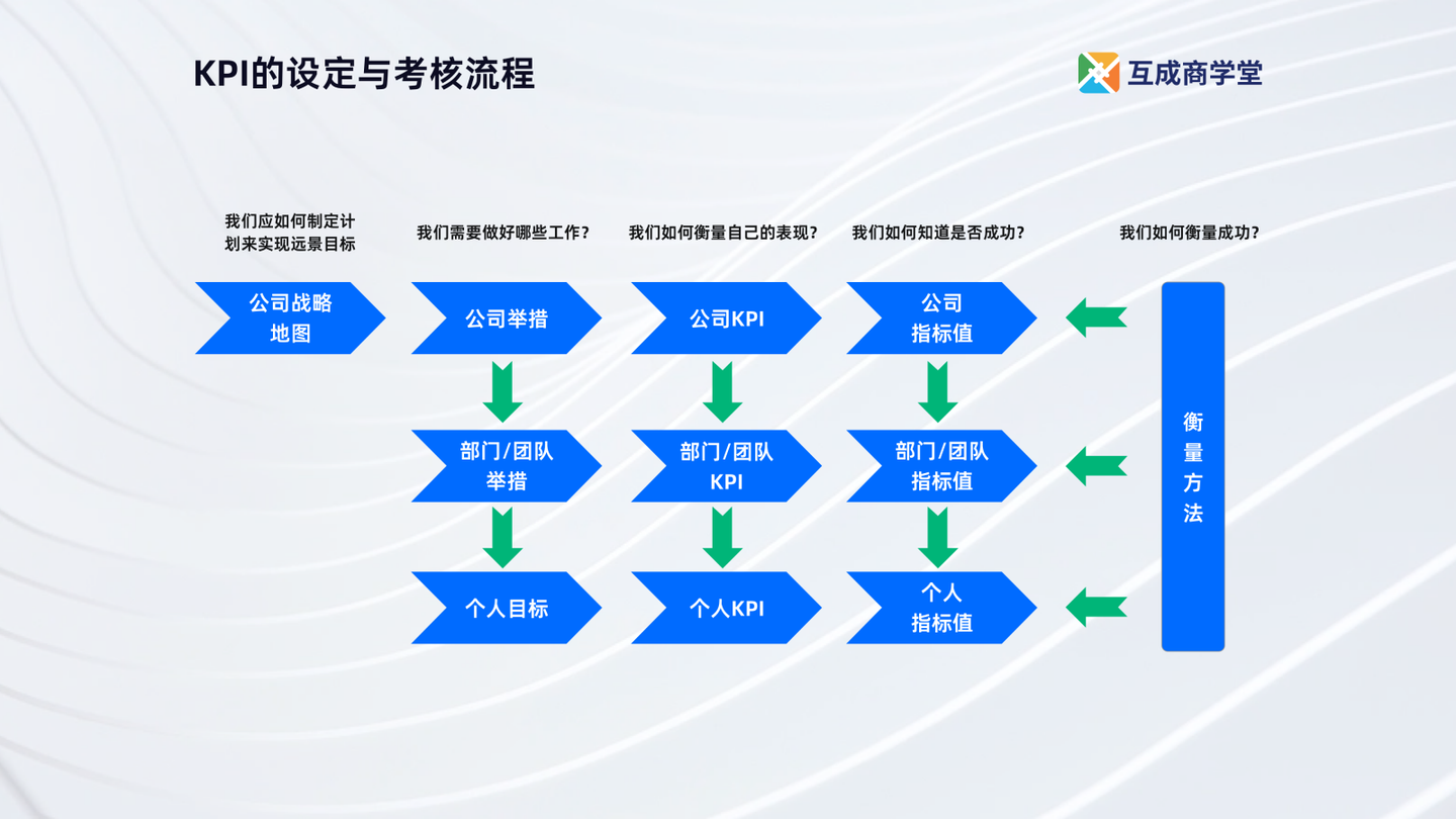 六大绩效管理工具详解:OKR、KPI、360评估、MBO、PBC、BSC - 知乎