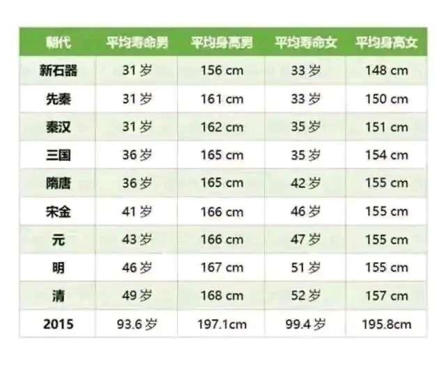 中国古代人均寿命和身高为什么到了清朝反而下降