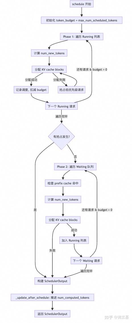 vLLM Continuous Batching分析 - 知乎