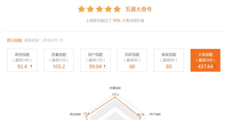 大鱼号的播放量要达到多少才能开通收益呢