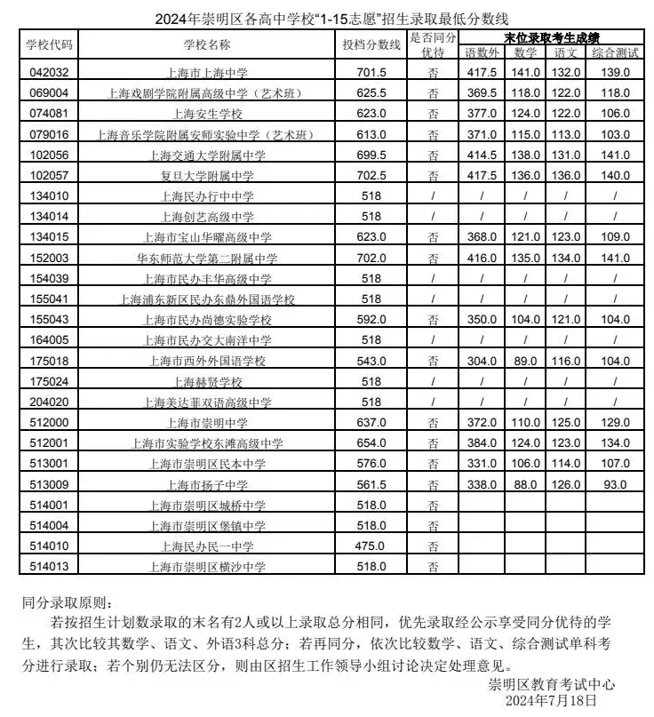 2024年中考录取分数线一览表?