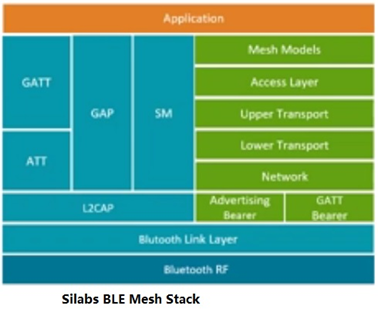 蓝牙Mesh 技术 一起学 入门篇（6） - 知乎