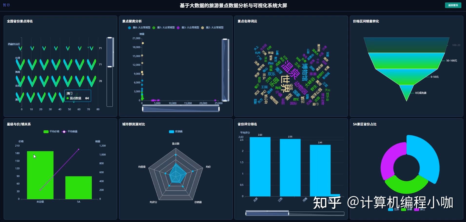 基于大数据的旅游景点数据分析与可视化系统 【python、Hadoop、spark、MySQL数据库、数据爬取、可定制开发项目、毕设、课设 ...