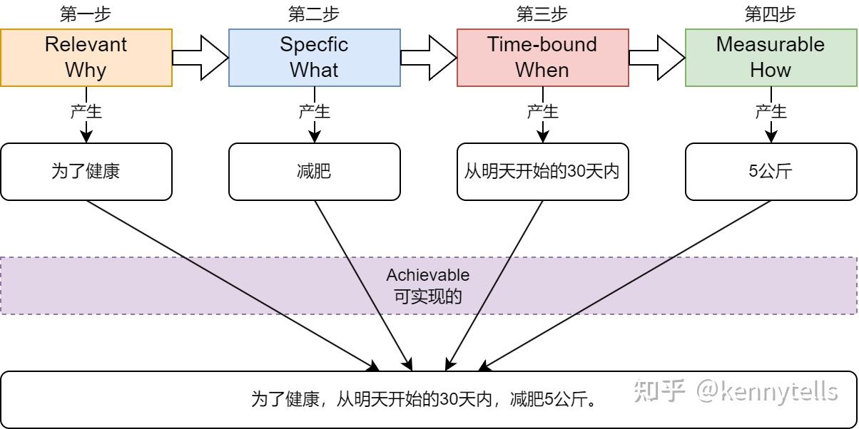 如何制定有意义的目标—5W1H和SMART原则 - 知乎