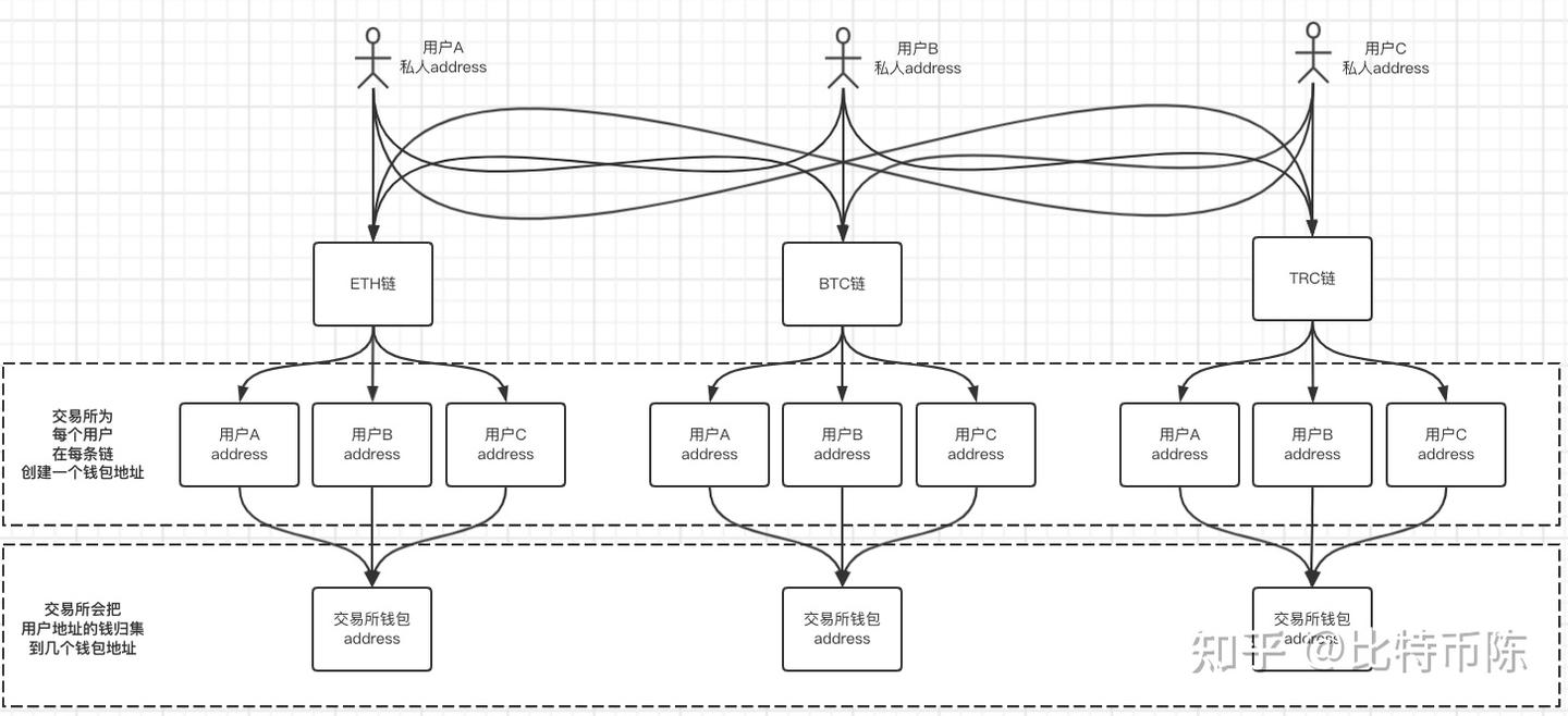 三天了解Web3】第一天去中心化钱包和中心化交易所- 知乎