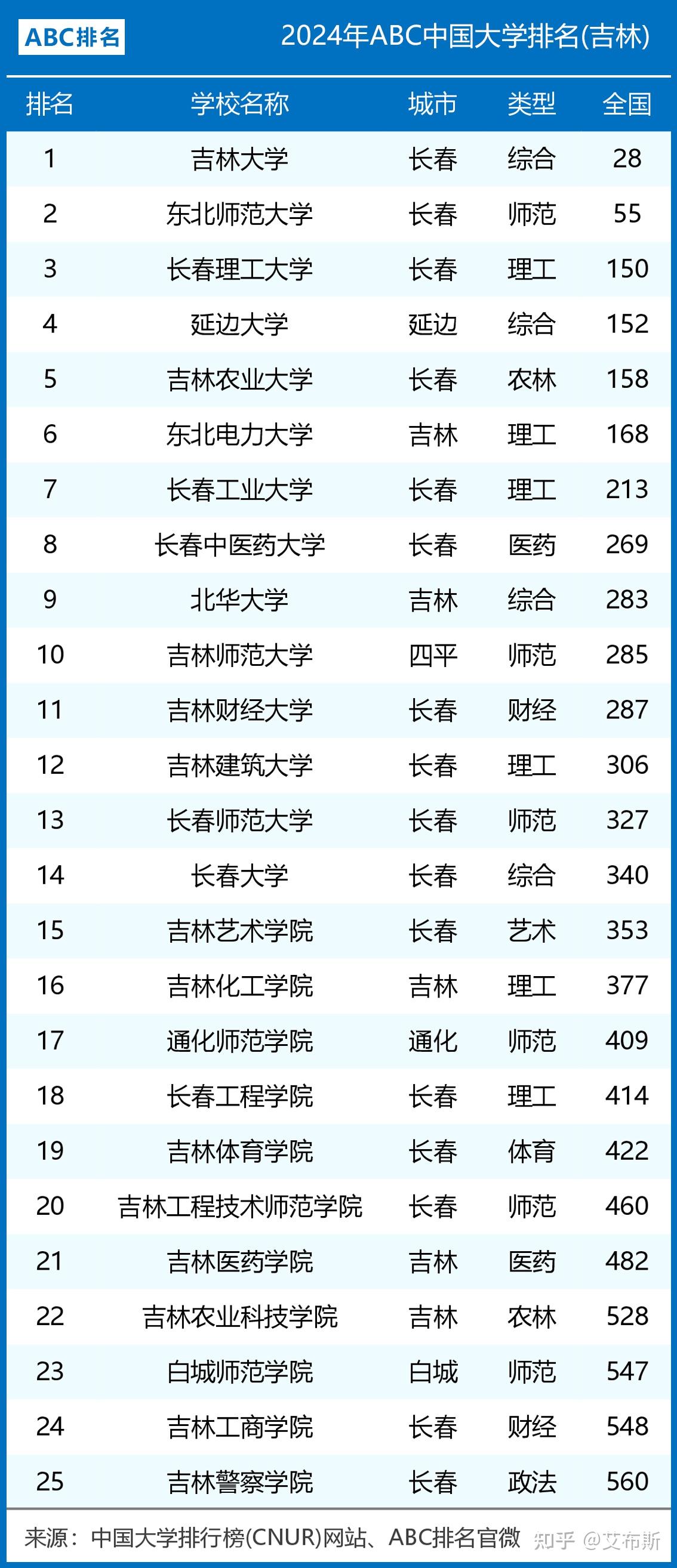 吉林建筑科技学院排名图片