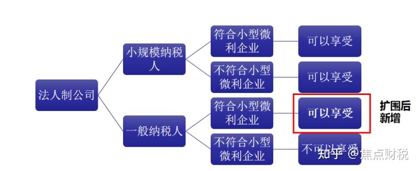 新政解析:到底谁可以享受“六税二费”的优惠 - 知乎