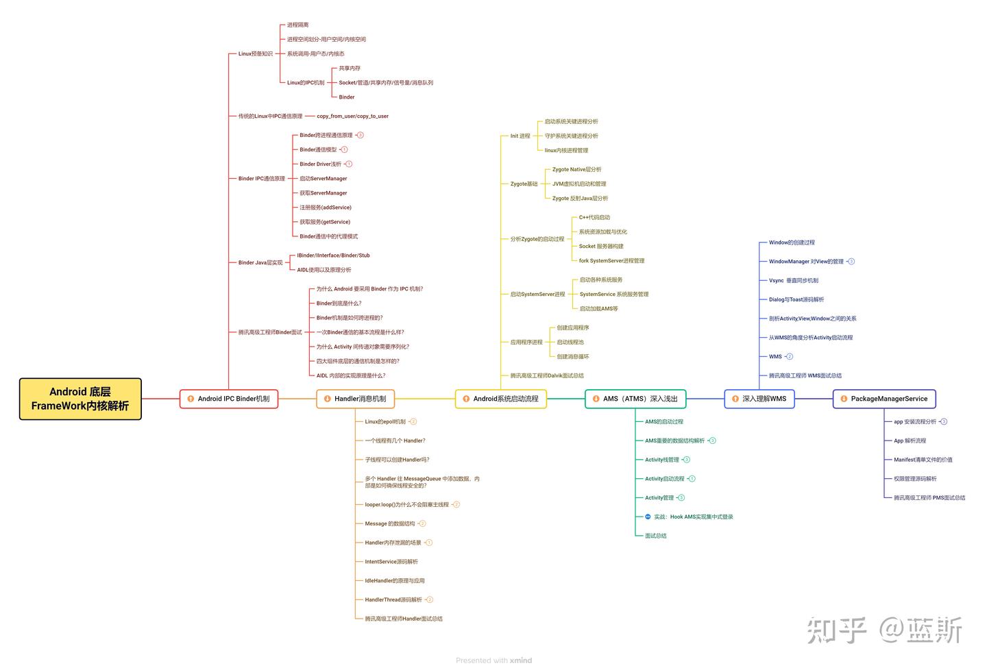 全网最全Android Framework源码解析（内含Binder、Hinder、 AMS、WMS等核心技术）