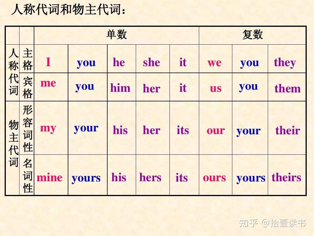 初中英语7-9年级上册超全语法梳理,收藏一次管用三年! - 知乎