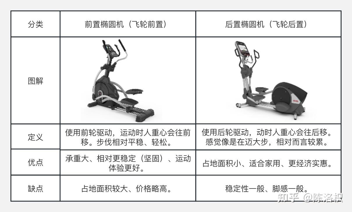 家用减脂健身器械一:椭圆机怎么选?哪个牌子好?附值得买的家用椭圆机推荐(收藏)