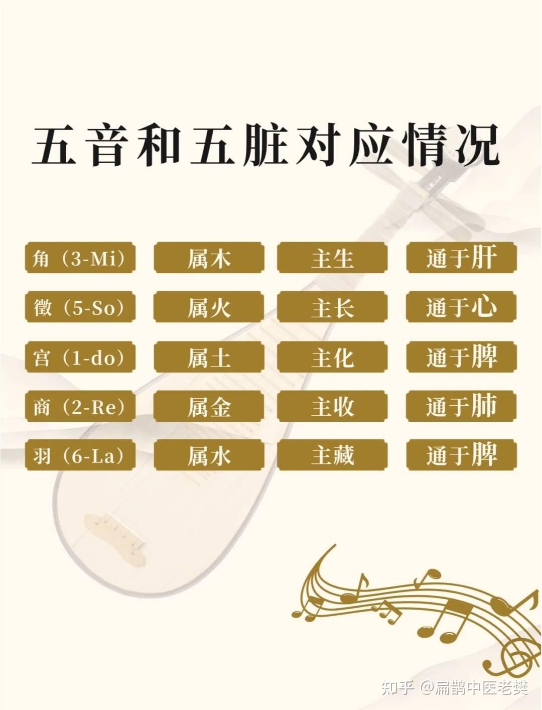 听音乐也能养生?中医五音疗法了解一下! - 知乎
