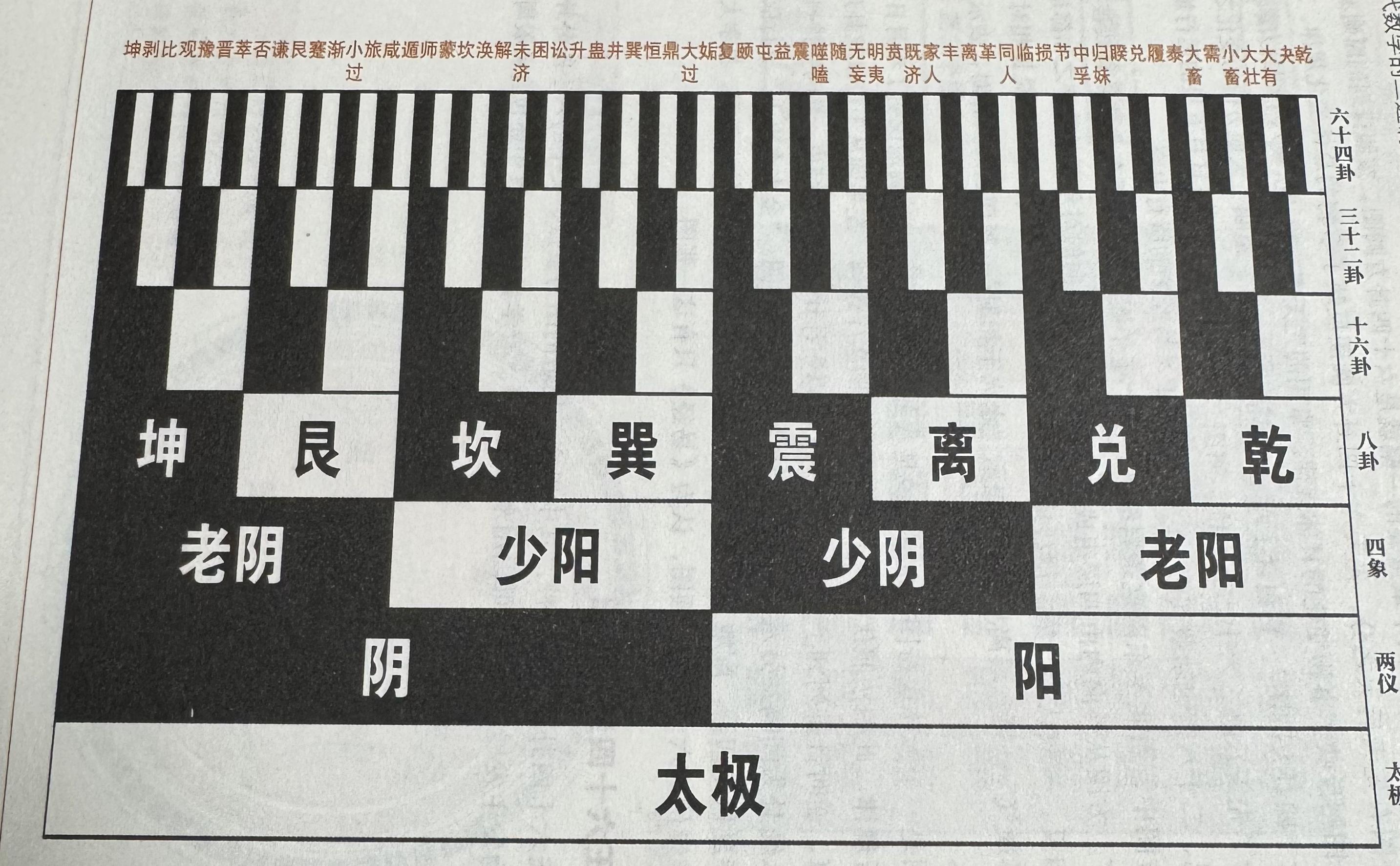 《易经》64卦四大经典排列 - 知乎