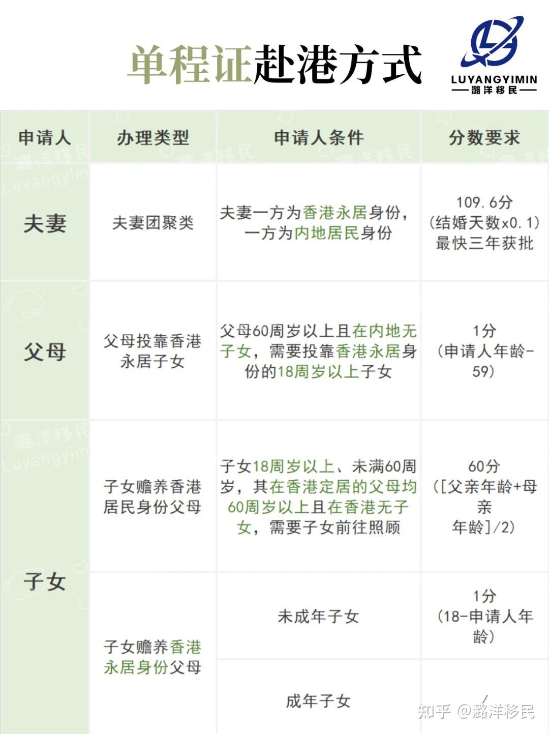 我有香港身份，家人如何持单程证赴港？ - 知乎