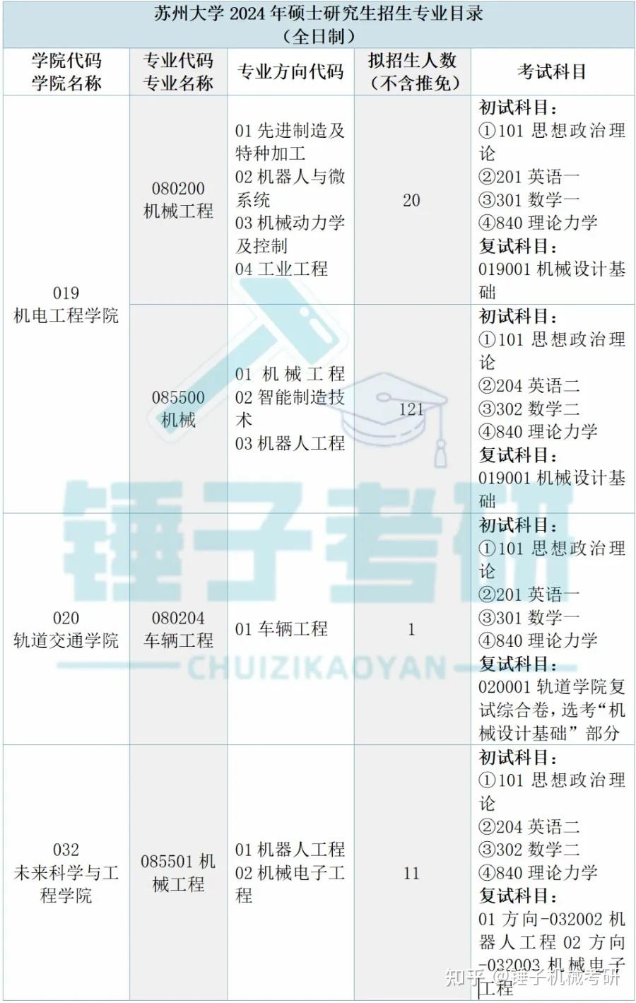 【25考情分析】苏州大学机械考研 - 知乎
