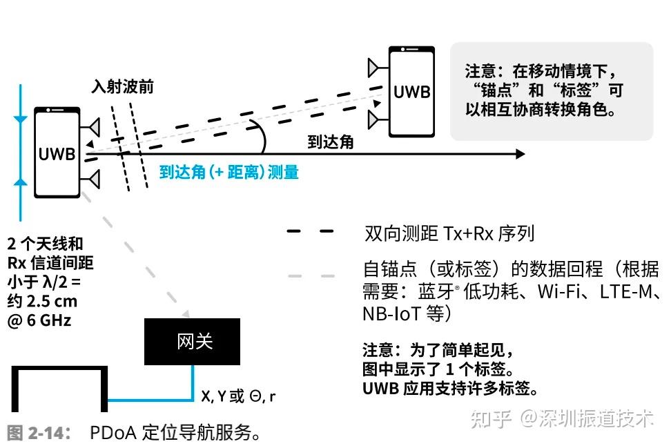 图文详解：UWB技术的工作原理 - 知乎