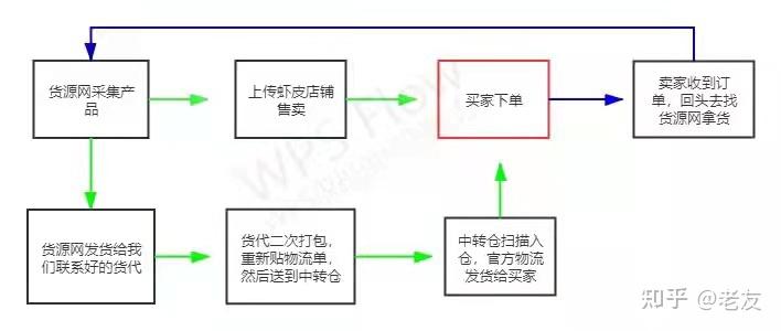 shopee怎么发货的