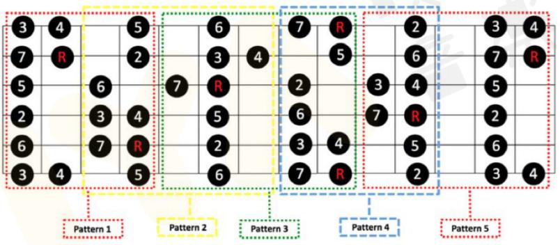 如何科学地记忆吉他指板上的音符?