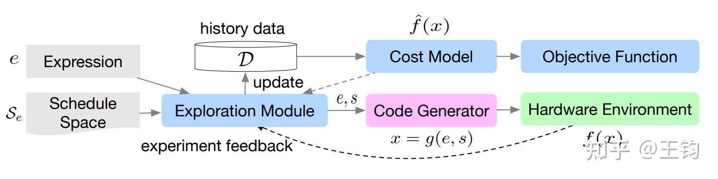 Tensor Programs Learning to Optimize Tensor Programs解读 - 知乎