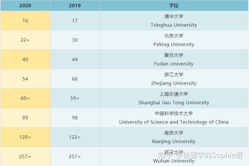 香港大學在中國算排第幾? - 知乎