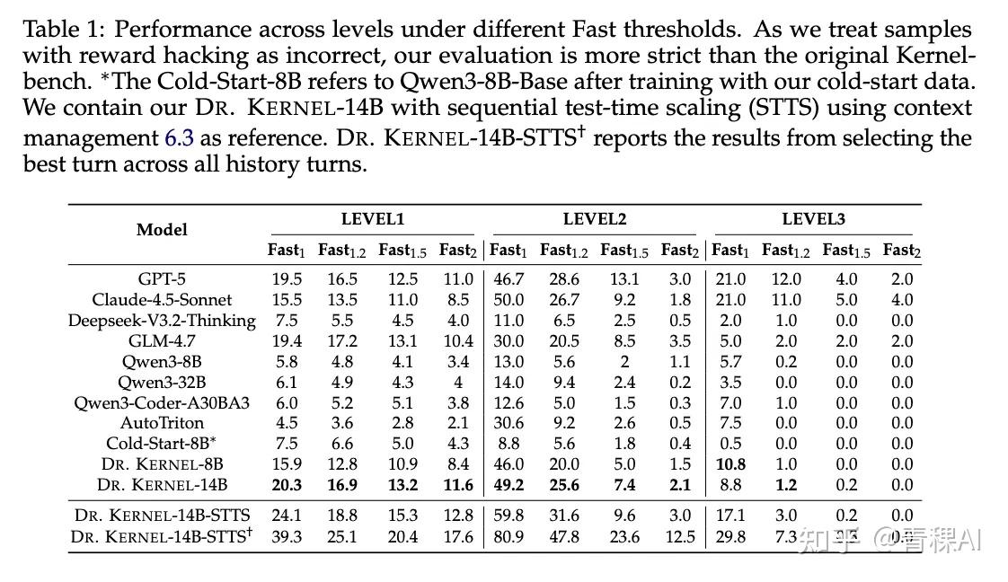 Robinson Kernel 聊聊Dr. Kernel!如何突破大模型GPU Kernel生成的多轮RL训练瓶颈? - 知乎