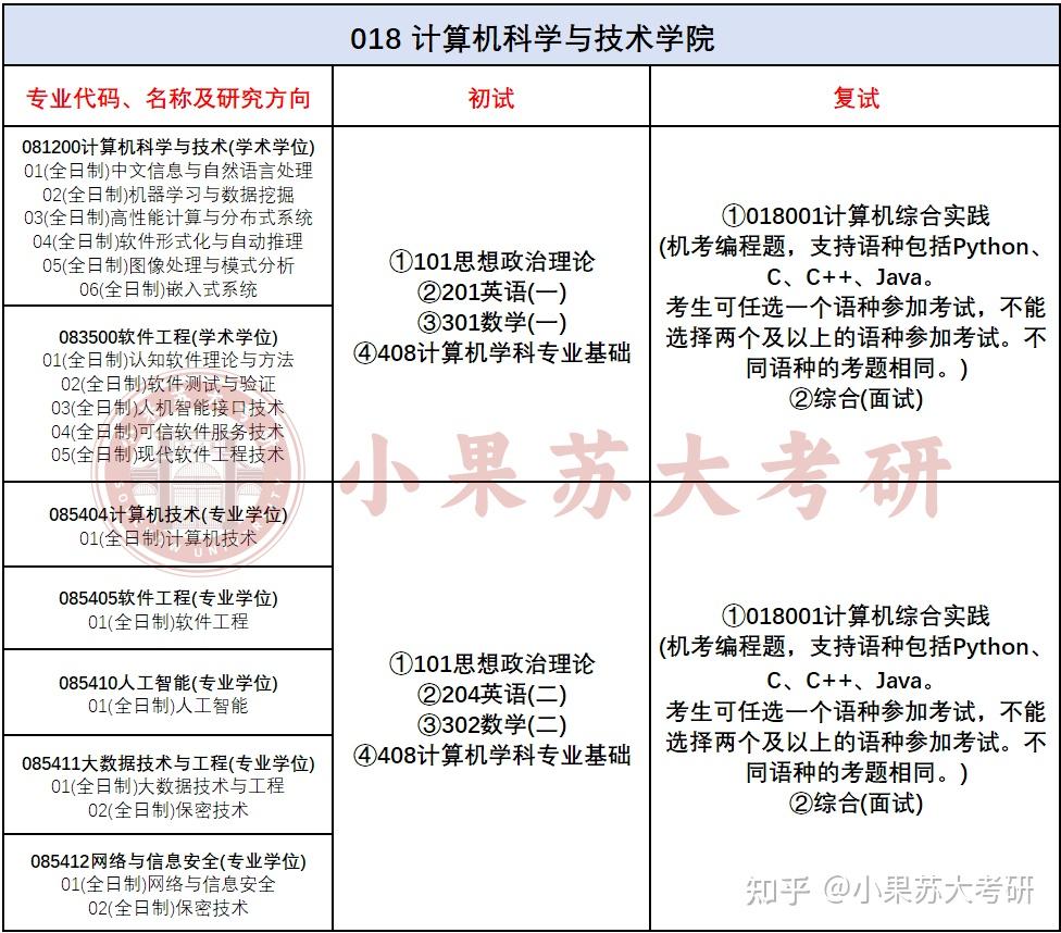 【26考研苏州大学】408统考各专业考试难度分析--附最新考试数据汇总 - 知乎