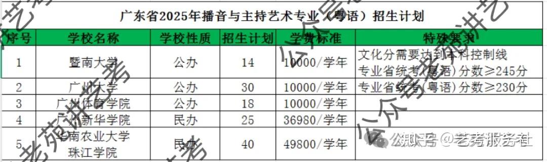 艺考快讯|广东省2025年表导类专业艺术类录取分数线汇总 - 知乎