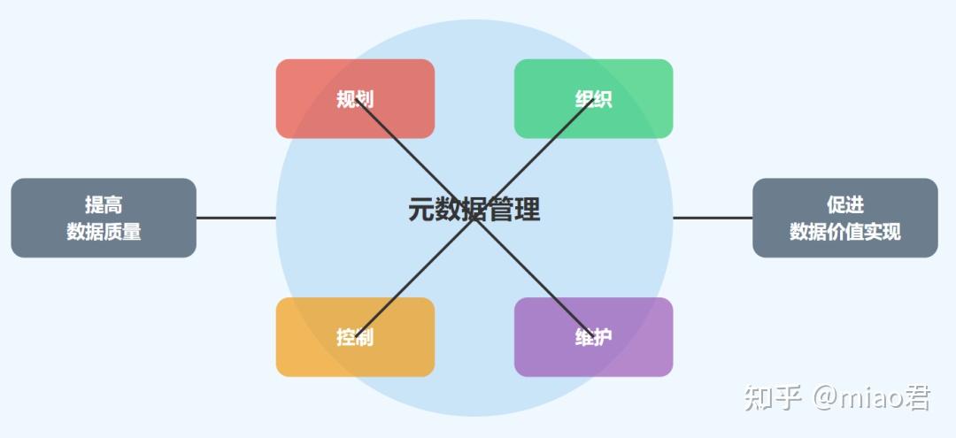 万字详解！元数据是什么？一文搞懂元数据管理的全部知识点 - 知乎