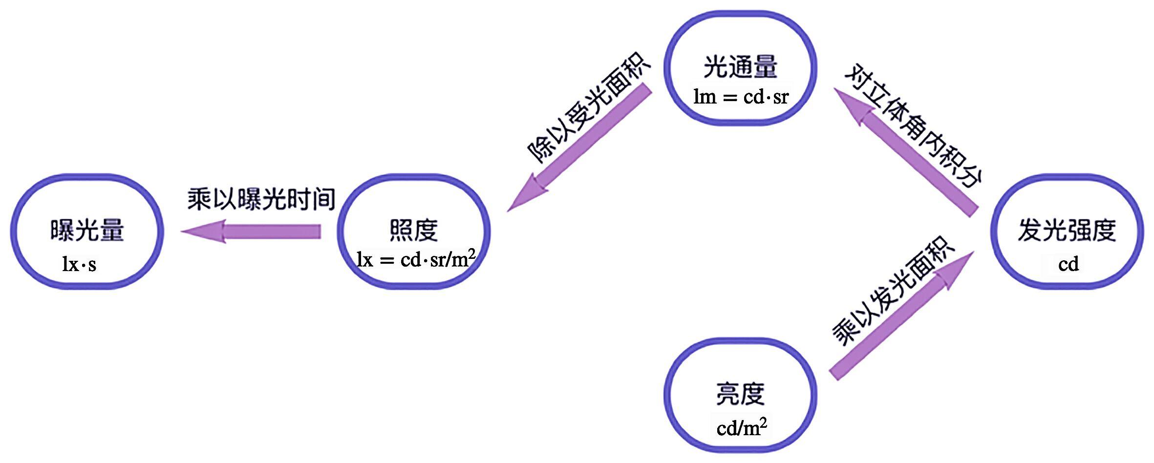 如何区分并记忆光度、照度、发光强度、光强、亮度等以及对应的单位? - 知乎