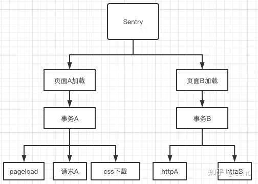 react 快速接入 sentry，性能监控与错误上报踩坑日记 - 知乎