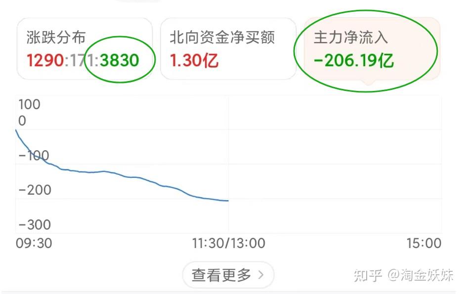 今天A股又跌了，主力拼命出逃套现，创业板创新低，发生了什么？ - 知乎