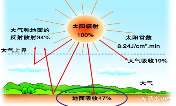 那個地理好的人可以給我解釋一下地面輻射和地面反射嗎我分不清