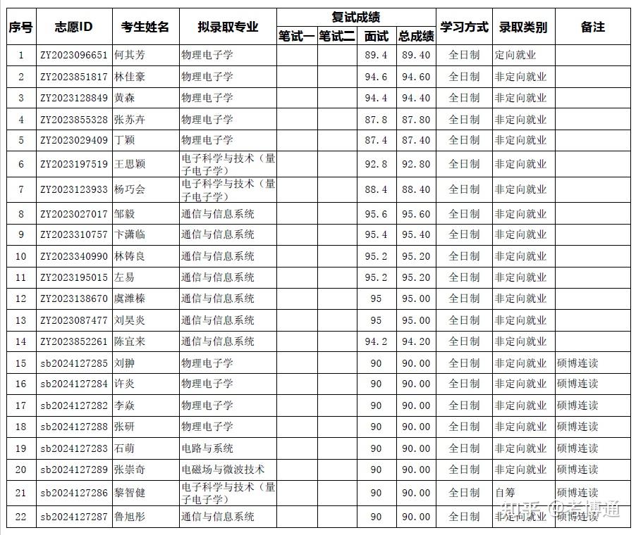 北京大学2024年博士招生拟录取名单 - 知乎
