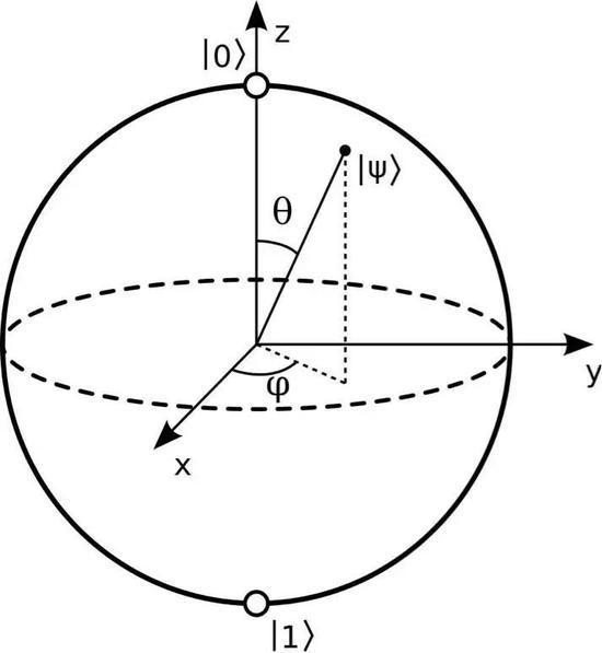 单量子比特的布洛赫球(Bloch Sphere)表示 知乎