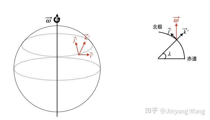 为什么沿同一纬度东西向运动会有科里奥利力