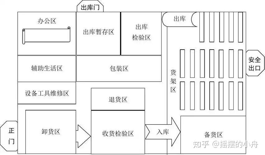 仓库布局是合理利用空间的关键第一步,如同搭建积木前的规划设计