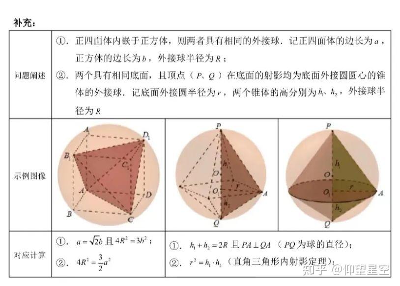 外接球内切球的万能半径公式、19种透视图、截面图 - 知乎