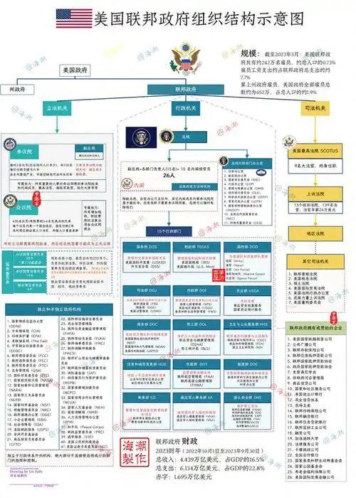 美国联邦政府的部委办 知乎 