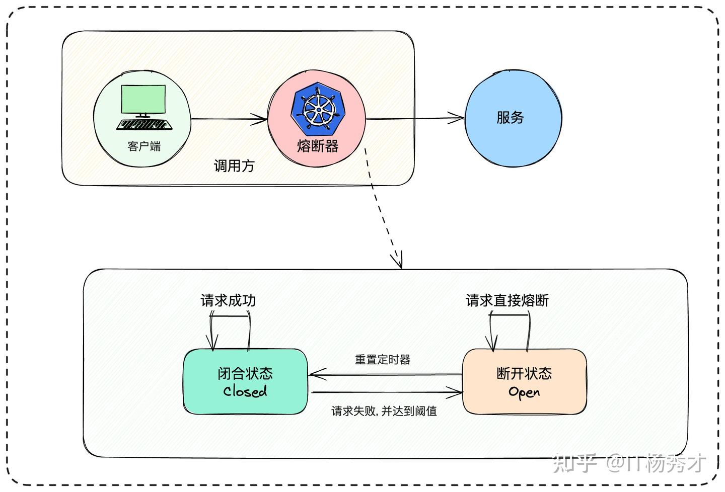面试官：高并发场景下，微服务熔断策略该怎么设计？ - 知乎